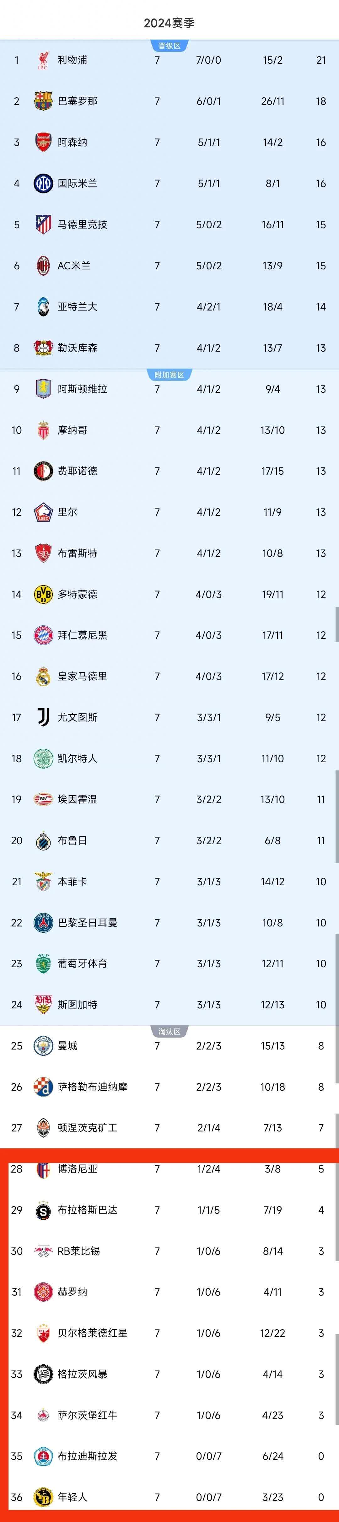 包含米兰体育:数据分析:联盟各队篮板球排名的词条 包含米兰体育:数据分析:联盟各队篮板球排名的词条