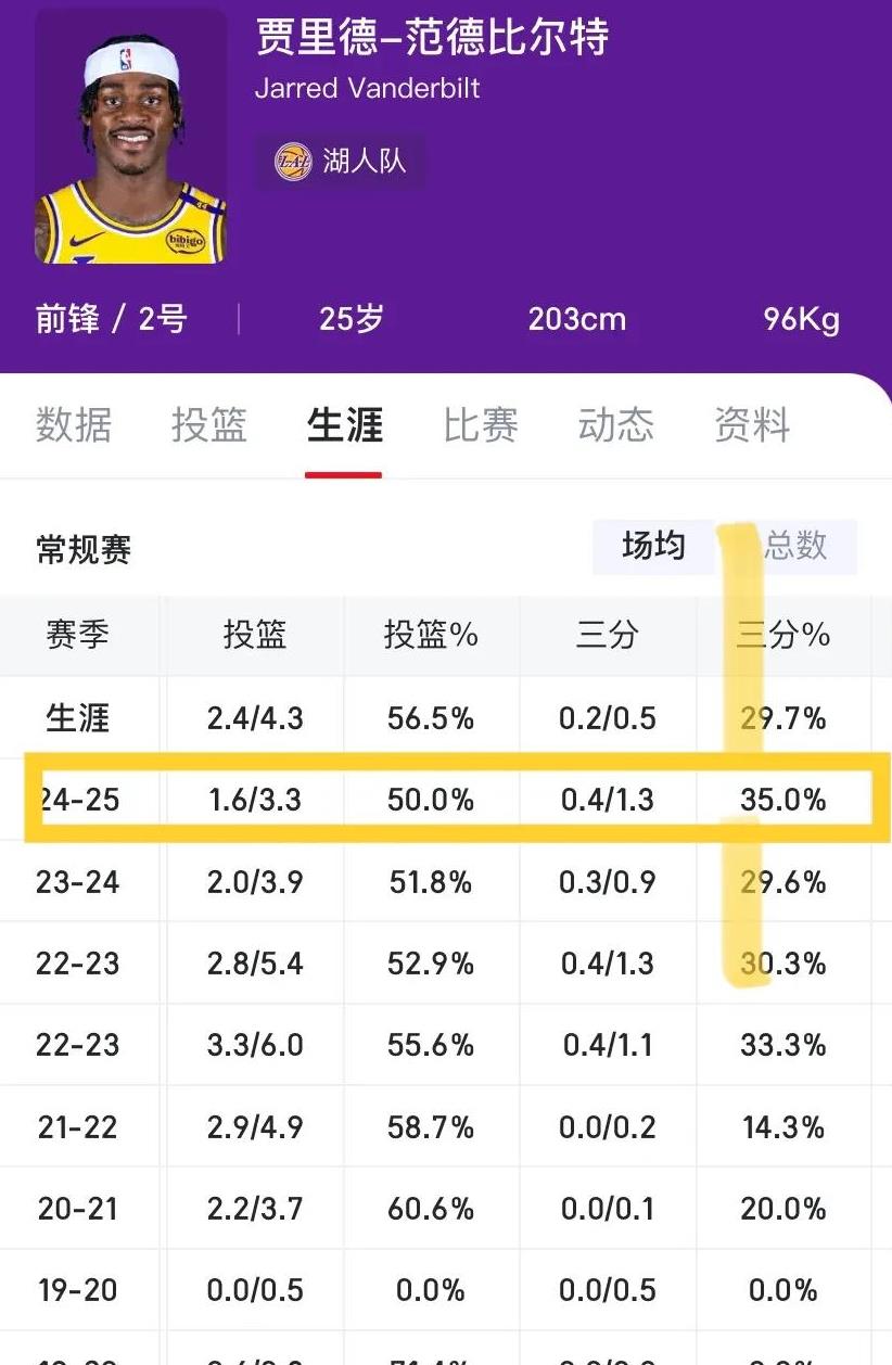 包含米兰体育:湖人队新赛季:范德比尔特表示将提升投篮命中率的词条 包含米兰体育:湖人队新赛季:范德比尔特表示将提升投篮命中率的词条