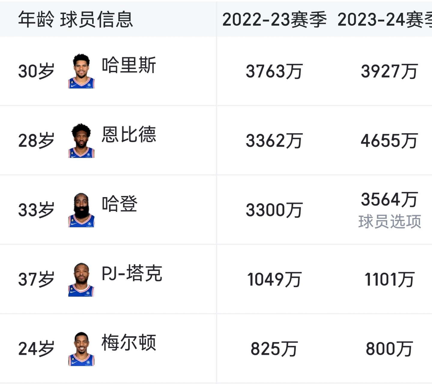 米兰体育：76人队新赛季：哈里斯能否成为稳定的得分点？